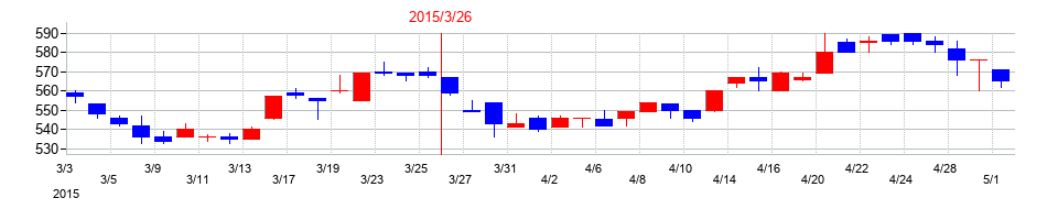 2015年の三精テクノロジーズの配当落ち日前後の株価チャート