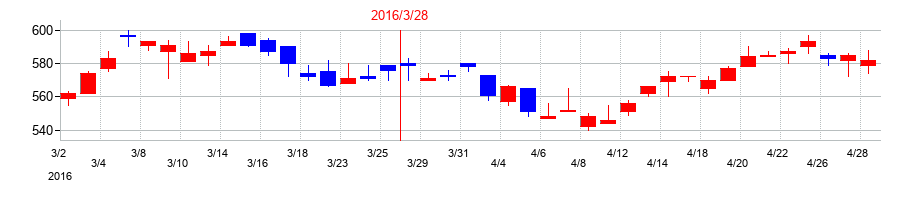 2016年の三精テクノロジーズの配当落ち日前後の株価チャート
