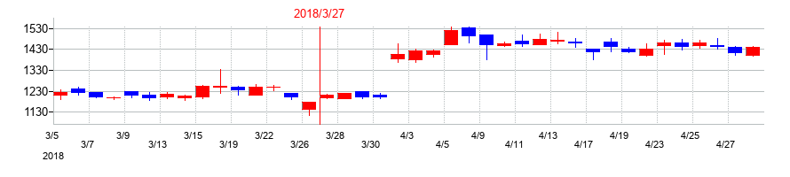 2018年の三精テクノロジーズの配当落ち日前後の株価チャート