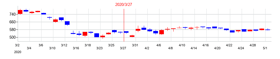 2020年の三精テクノロジーズの配当落ち日前後の株価チャート