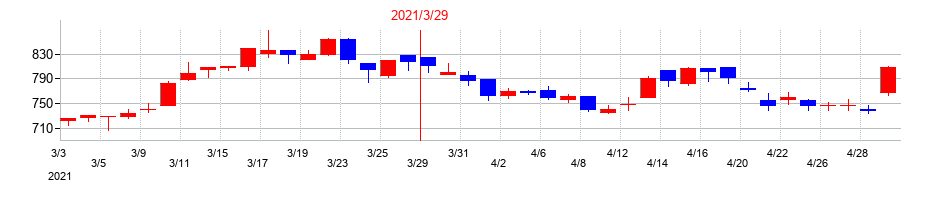 2021年の三精テクノロジーズの配当落ち日前後の株価チャート