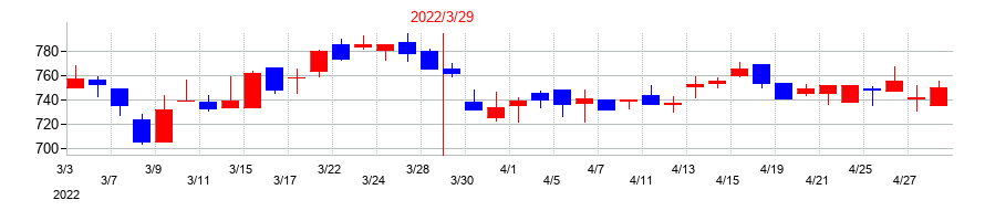 2022年の三精テクノロジーズの配当落ち日前後の株価チャート