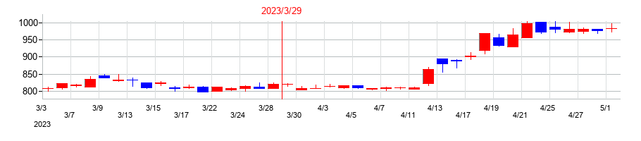 2023年の三精テクノロジーズの配当落ち日前後の株価チャート
