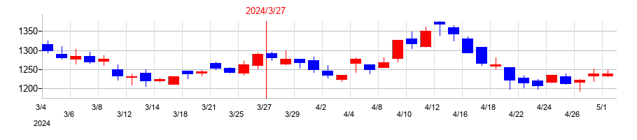 2024年の三精テクノロジーズの配当落ち日前後の株価チャート