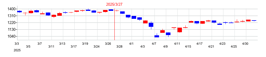 2025年の三精テクノロジーズの配当落ち日前後の株価チャート