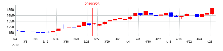 2019年の酒井重工業の配当落ち日前後の株価チャート
