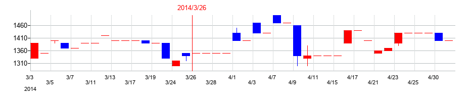 2014年の東京自働機械製作所の配当落ち日前後の株価チャート