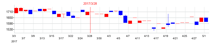 2017年の東京自働機械製作所の配当落ち日前後の株価チャート
