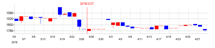 2018年の東京自働機械製作所の配当落ち日前後の株価チャート