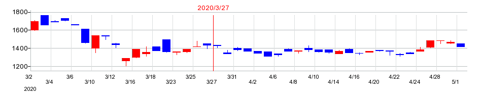 2020年の東京自働機械製作所の配当落ち日前後の株価チャート
