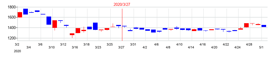 2020年の東京自働機械製作所の配当落ち日前後の株価チャート