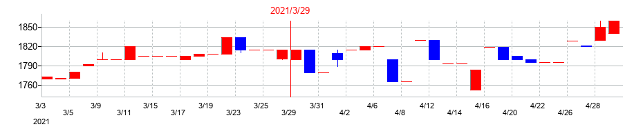 2021年の東京自働機械製作所の配当落ち日前後の株価チャート