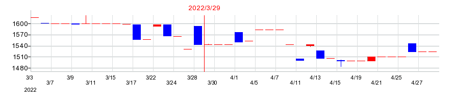 2022年の東京自働機械製作所の配当落ち日前後の株価チャート