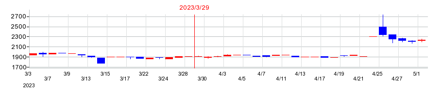 2023年の東京自働機械製作所の配当落ち日前後の株価チャート