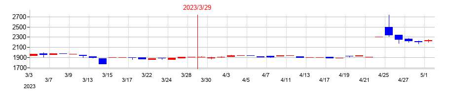 2023年の東京自働機械製作所の配当落ち日前後の株価チャート