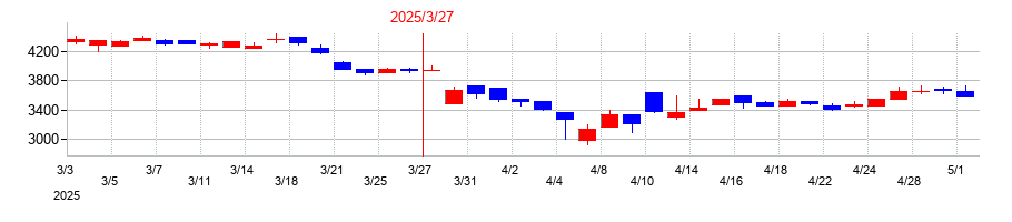 2025年の東京自働機械製作所の配当落ち日前後の株価チャート