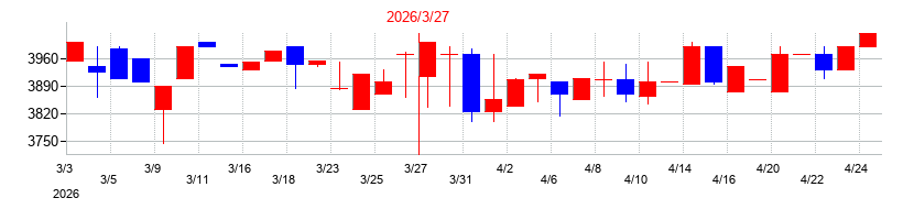 2026年の東京自働機械製作所の配当落ち日前後の株価チャート
