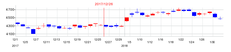 2017年の荏原製作所の配当落ち日前後の株価チャート