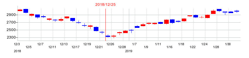 2018年の荏原製作所の配当落ち日前後の株価チャート