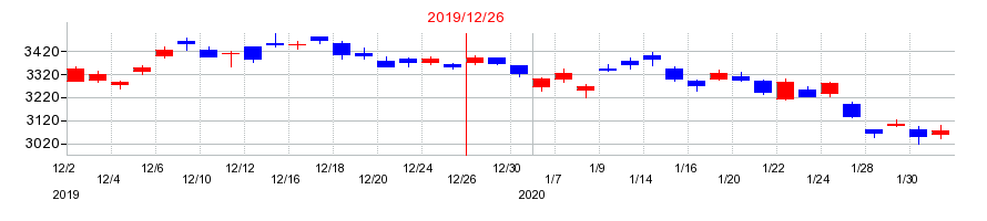 2019年の荏原製作所の配当落ち日前後の株価チャート