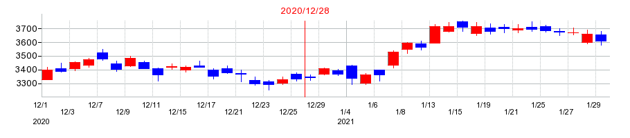 2020年の荏原製作所の配当落ち日前後の株価チャート