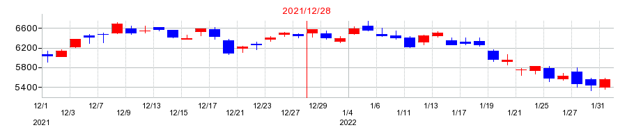 2021年の荏原製作所の配当落ち日前後の株価チャート