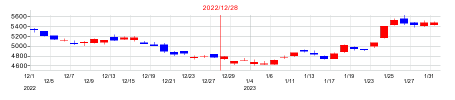 2022年の荏原製作所の配当落ち日前後の株価チャート