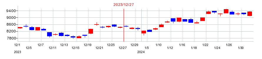 2023年の荏原製作所の配当落ち日前後の株価チャート