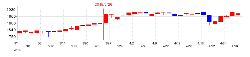 2019年の石井鐵工所の配当落ち日前後の株価チャート