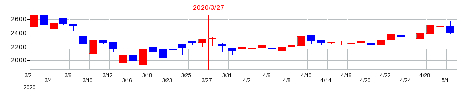 2020年の石井鐵工所の配当落ち日前後の株価チャート