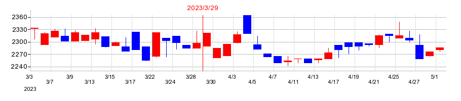 2023年の石井鐵工所の配当落ち日前後の株価チャート