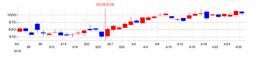 2019年の酉島製作所の配当落ち日前後の株価チャート