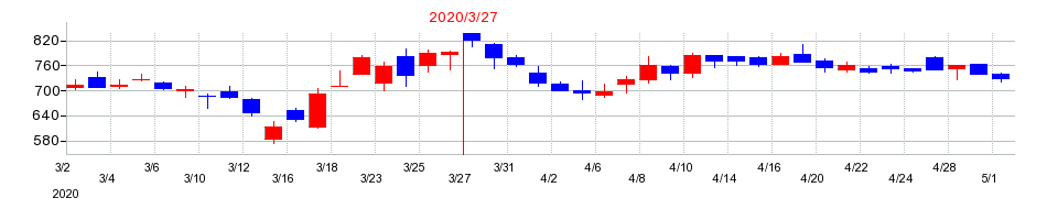 2020年の酉島製作所の配当落ち日前後の株価チャート