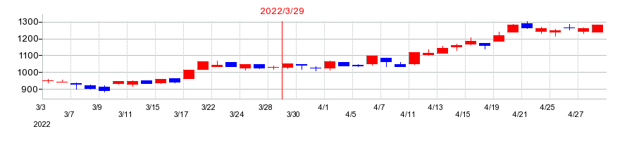 2022年の酉島製作所の配当落ち日前後の株価チャート