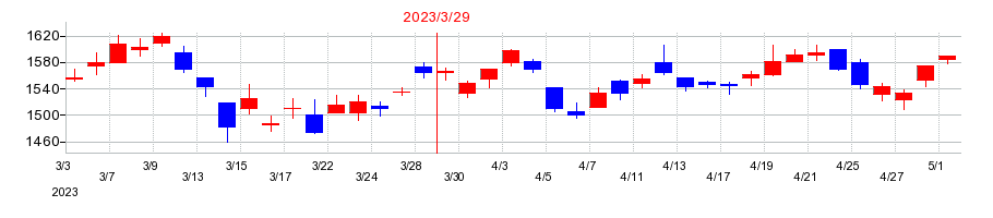 2023年の酉島製作所の配当落ち日前後の株価チャート