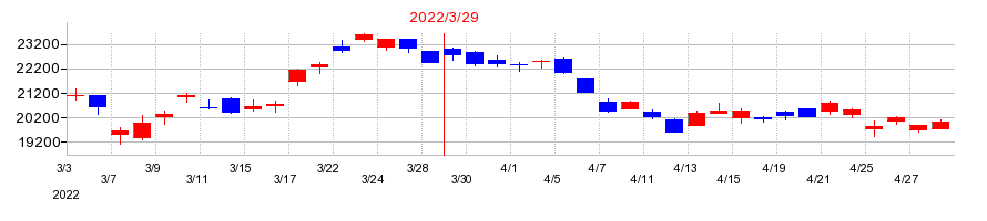 2022年のダイキン工業の配当落ち日前後の株価チャート