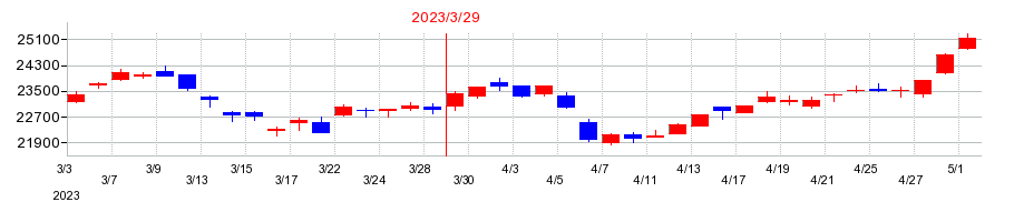 2023年のダイキン工業の配当落ち日前後の株価チャート