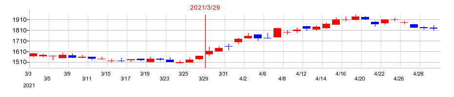 2021年のオルガノの配当落ち日前後の株価チャート