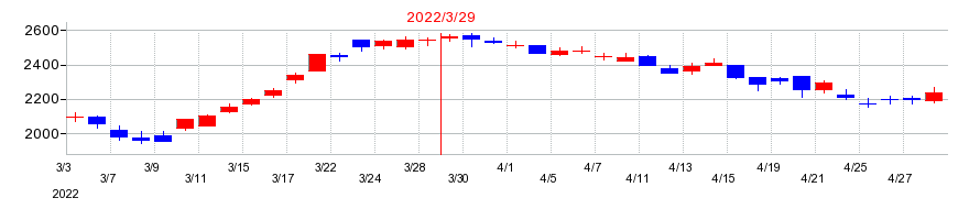 2022年のオルガノの配当落ち日前後の株価チャート