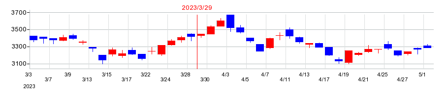 2023年のオルガノの配当落ち日前後の株価チャート