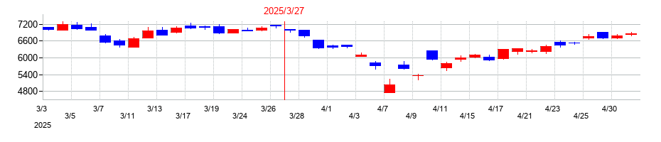 2025年のオルガノの配当落ち日前後の株価チャート