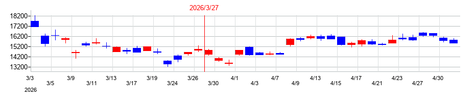 2026年のオルガノの配当落ち日前後の株価チャート