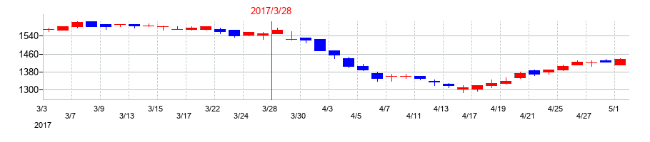 2017年のトーヨーカネツの配当落ち日前後の株価チャート