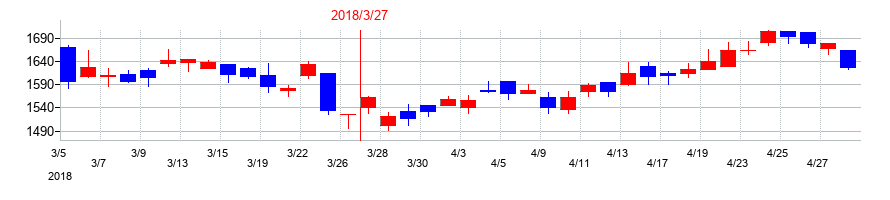 2018年のトーヨーカネツの配当落ち日前後の株価チャート