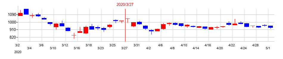 2020年のトーヨーカネツの配当落ち日前後の株価チャート
