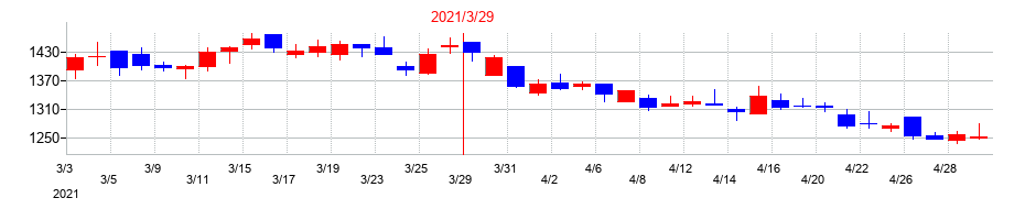 2021年のトーヨーカネツの配当落ち日前後の株価チャート