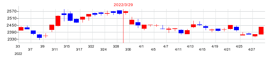 2022年のトーヨーカネツの配当落ち日前後の株価チャート