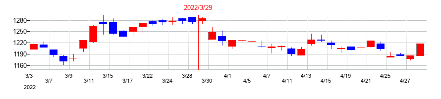 2022年のトーヨーカネツの配当落ち日前後の株価チャート