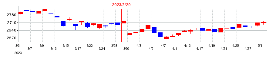 2023年のトーヨーカネツの配当落ち日前後の株価チャート
