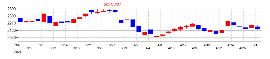 2024年のトーヨーカネツの配当落ち日前後の株価チャート